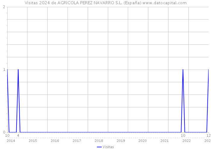Visitas 2024 de AGRICOLA PEREZ NAVARRO S.L. (España) 