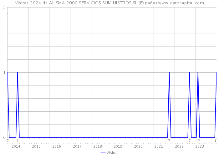 Visitas 2024 de ALISMA 2000 SERVICIOS SUMINISTROS SL (España) 