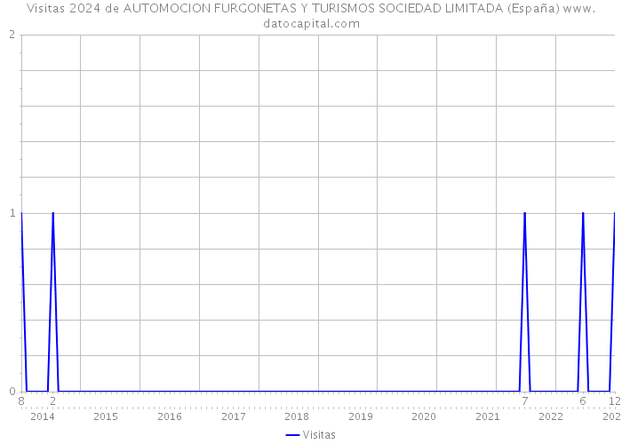 Visitas 2024 de AUTOMOCION FURGONETAS Y TURISMOS SOCIEDAD LIMITADA (España) 