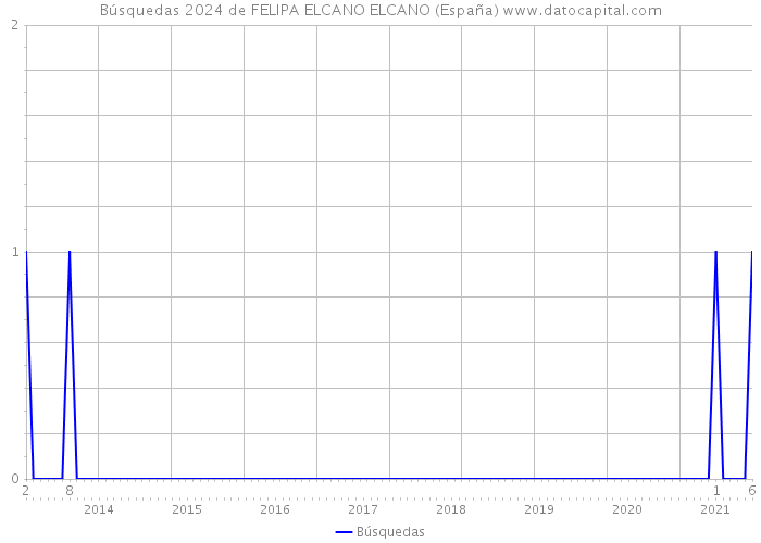 Búsquedas 2024 de FELIPA ELCANO ELCANO (España) 