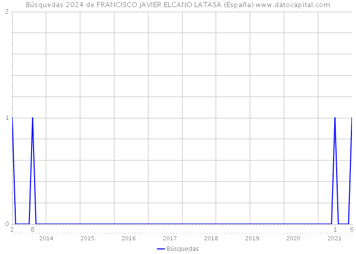 Búsquedas 2024 de FRANCISCO JAVIER ELCANO LATASA (España) 