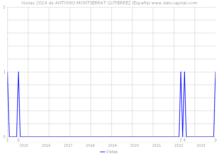 Visitas 2024 de ANTONIO MONTSERRAT GUTIERREZ (España) 