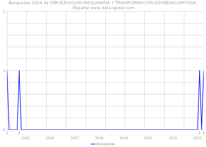 Búsquedas 2024 de GSM ELEVACION MAQUINARIA Y TRANSFORMACION SOCIEDAD LIMITADA (España) 