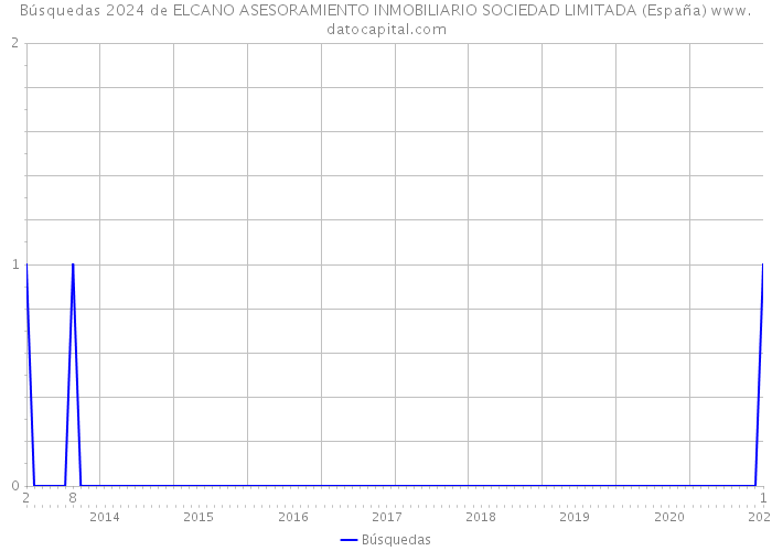 Búsquedas 2024 de ELCANO ASESORAMIENTO INMOBILIARIO SOCIEDAD LIMITADA (España) 