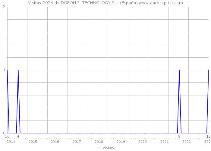 Visitas 2024 de DOBON S. TECHNOLOGY S.L. (España) 