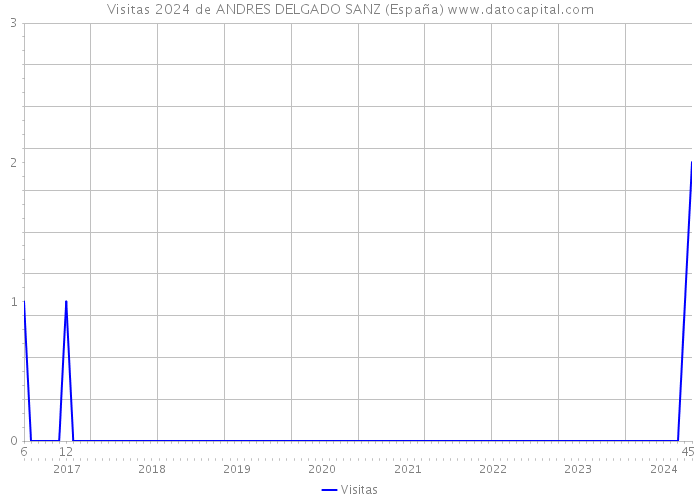 Visitas 2024 de ANDRES DELGADO SANZ (España) 