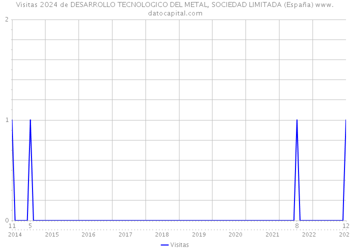 Visitas 2024 de DESARROLLO TECNOLOGICO DEL METAL, SOCIEDAD LIMITADA (España) 