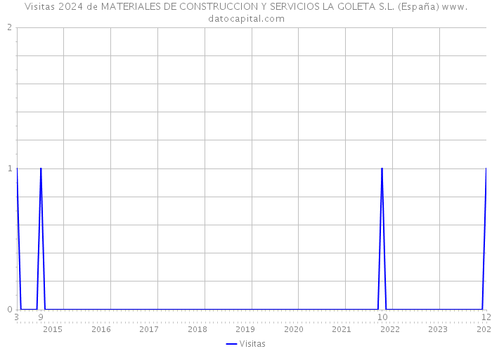 Visitas 2024 de MATERIALES DE CONSTRUCCION Y SERVICIOS LA GOLETA S.L. (España) 