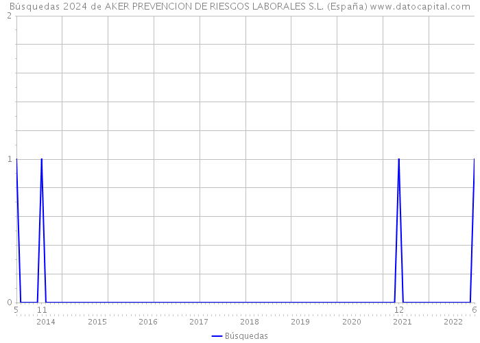 Búsquedas 2024 de AKER PREVENCION DE RIESGOS LABORALES S.L. (España) 