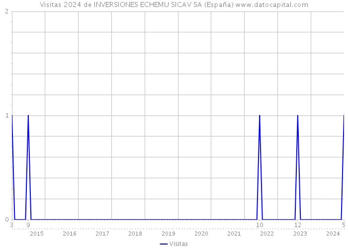 Visitas 2024 de INVERSIONES ECHEMU SICAV SA (España) 