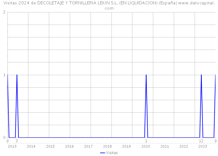Visitas 2024 de DECOLETAJE Y TORNILLERIA LEKIN S.L. (EN LIQUIDACION) (España) 