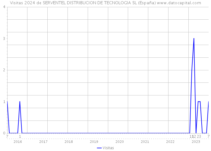 Visitas 2024 de SERVENTEL DISTRIBUCION DE TECNOLOGIA SL (España) 
