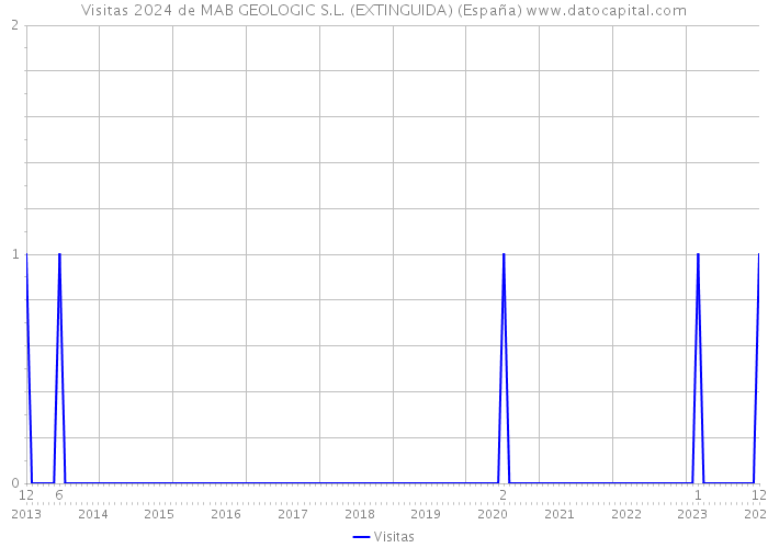 Visitas 2024 de MAB GEOLOGIC S.L. (EXTINGUIDA) (España) 