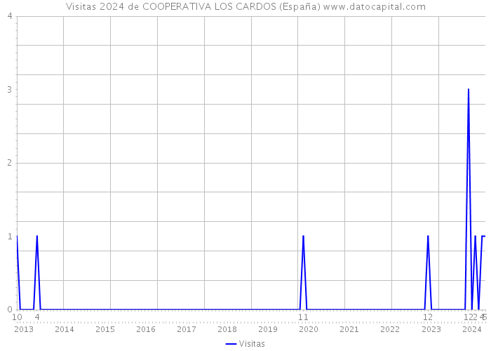 Visitas 2024 de COOPERATIVA LOS CARDOS (España) 