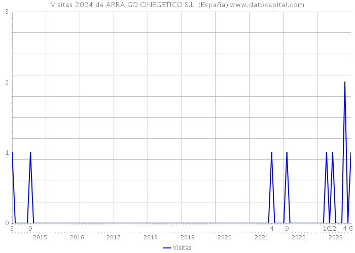 Visitas 2024 de ARRAIGO CINEGETICO S.L. (España) 