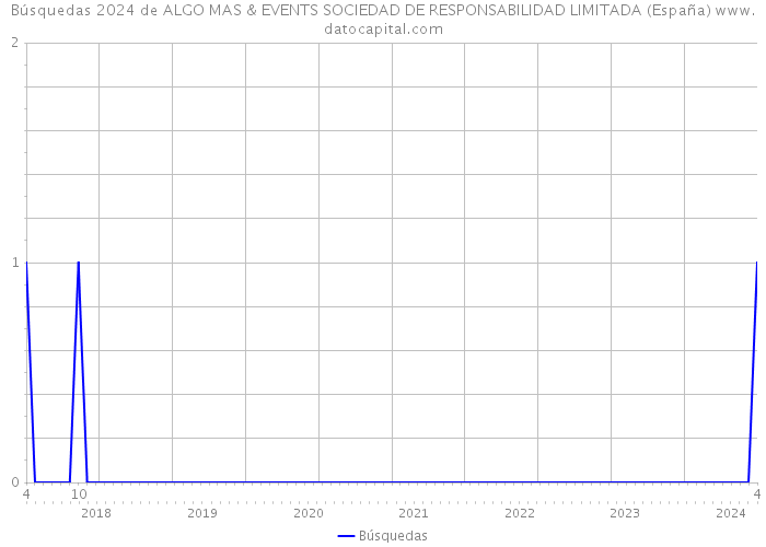 Búsquedas 2024 de ALGO MAS & EVENTS SOCIEDAD DE RESPONSABILIDAD LIMITADA (España) 