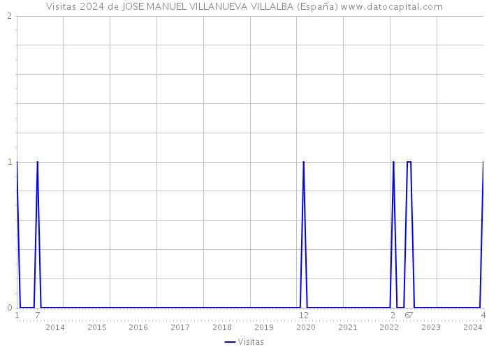 Visitas 2024 de JOSE MANUEL VILLANUEVA VILLALBA (España) 