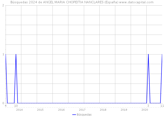 Búsquedas 2024 de ANGEL MARIA CHOPEITIA NANCLARES (España) 