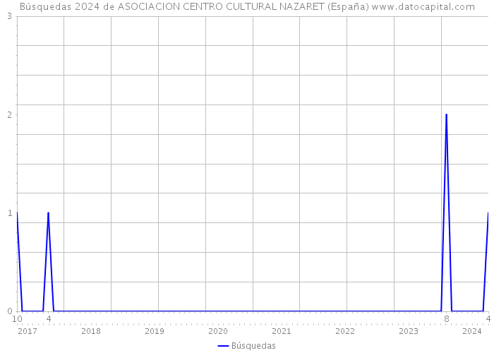 Búsquedas 2024 de ASOCIACION CENTRO CULTURAL NAZARET (España) 