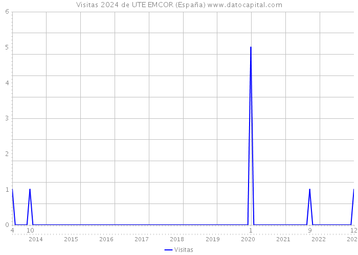 Visitas 2024 de UTE EMCOR (España) 