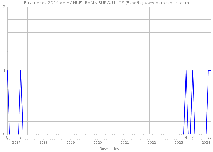 Búsquedas 2024 de MANUEL RAMA BURGUILLOS (España) 