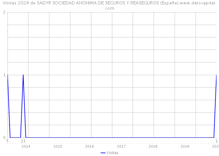 Visitas 2024 de SADYR SOCIEDAD ANONIMA DE SEGUROS Y REASEGUROS (España) 