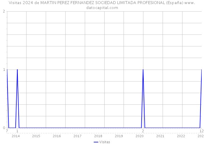 Visitas 2024 de MARTIN PEREZ FERNANDEZ SOCIEDAD LIMITADA PROFESIONAL (España) 