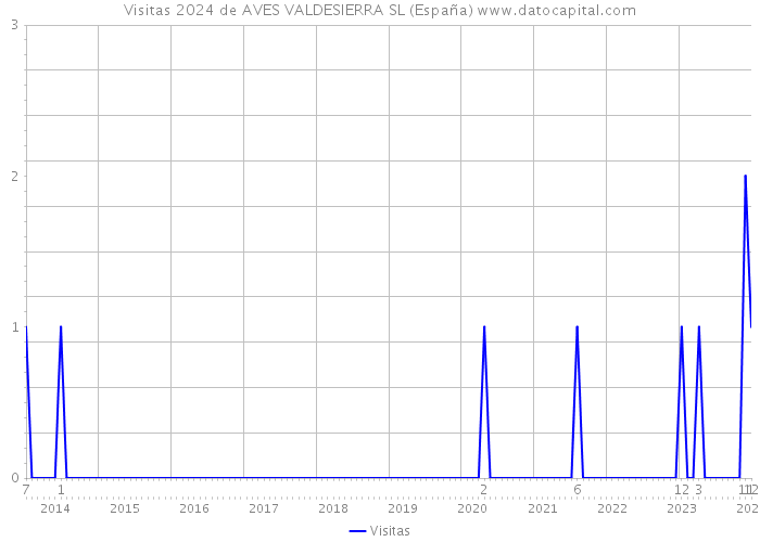 Visitas 2024 de AVES VALDESIERRA SL (España) 