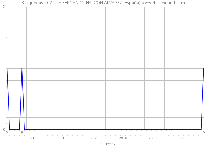 Búsquedas 2024 de FERNANDO HALCON ALVAREZ (España) 