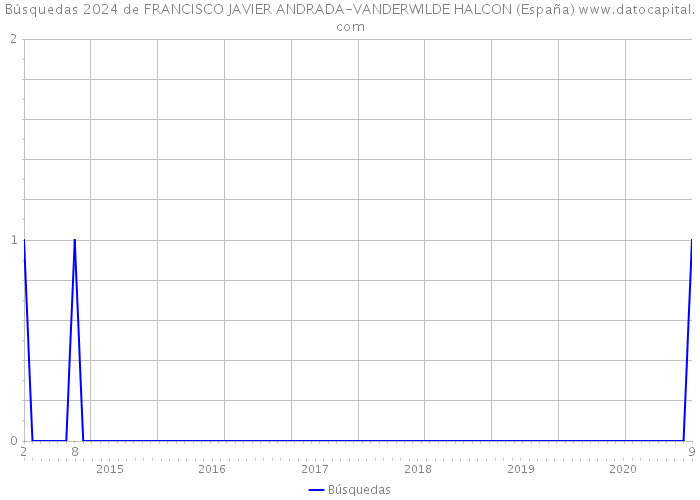 Búsquedas 2024 de FRANCISCO JAVIER ANDRADA-VANDERWILDE HALCON (España) 