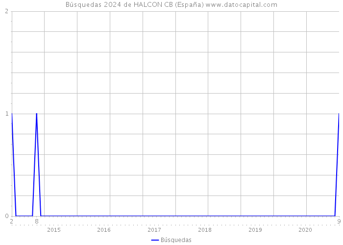 Búsquedas 2024 de HALCON CB (España) 