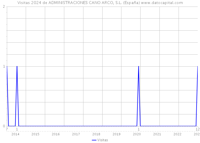 Visitas 2024 de ADMINISTRACIONES CANO ARCO, S.L. (España) 
