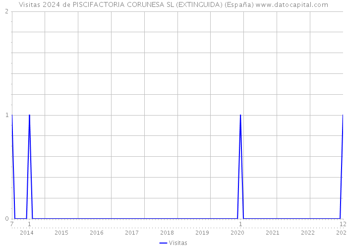 Visitas 2024 de PISCIFACTORIA CORUNESA SL (EXTINGUIDA) (España) 