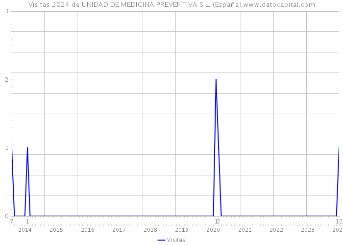 Visitas 2024 de UNIDAD DE MEDICINA PREVENTIVA S.L. (España) 