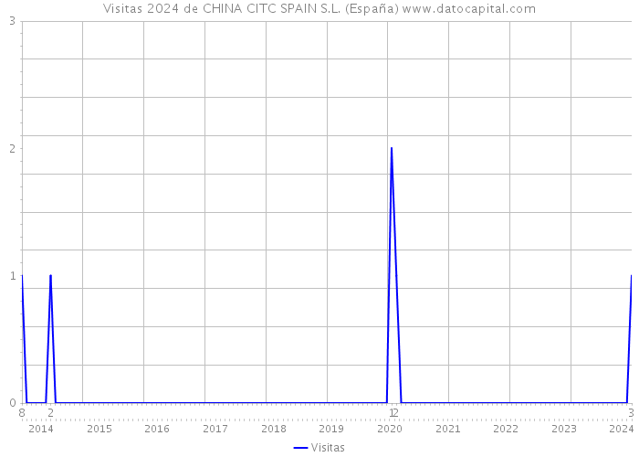 Visitas 2024 de CHINA CITC SPAIN S.L. (España) 