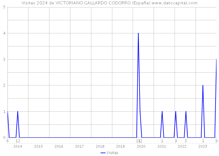 Visitas 2024 de VICTORIANO GALLARDO CODORRO (España) 