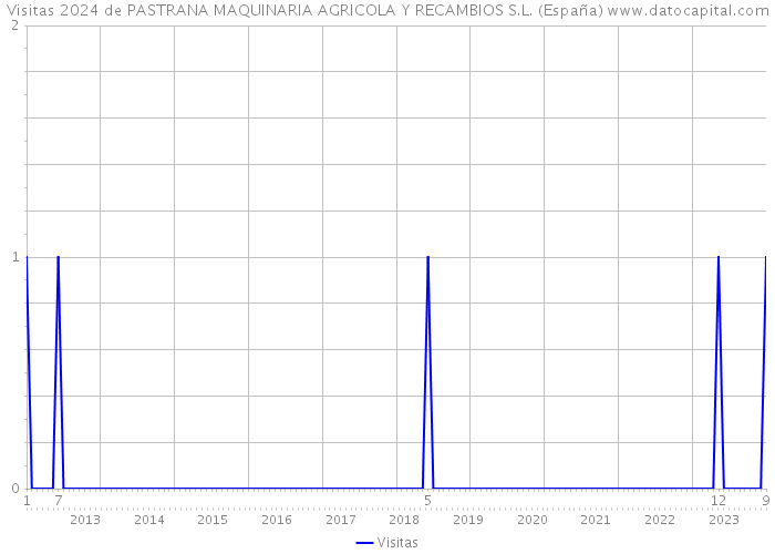 Visitas 2024 de PASTRANA MAQUINARIA AGRICOLA Y RECAMBIOS S.L. (España) 