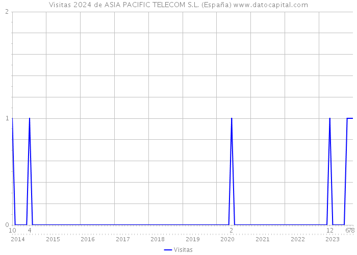 Visitas 2024 de ASIA PACIFIC TELECOM S.L. (España) 
