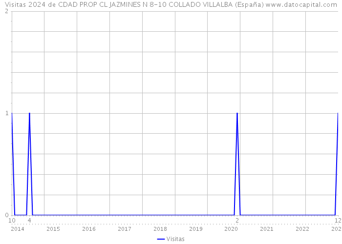Visitas 2024 de CDAD PROP CL JAZMINES N 8-10 COLLADO VILLALBA (España) 