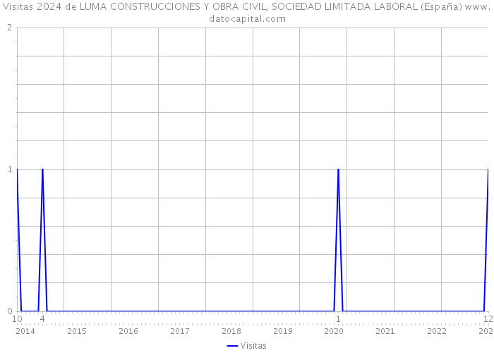 Visitas 2024 de LUMA CONSTRUCCIONES Y OBRA CIVIL, SOCIEDAD LIMITADA LABORAL (España) 