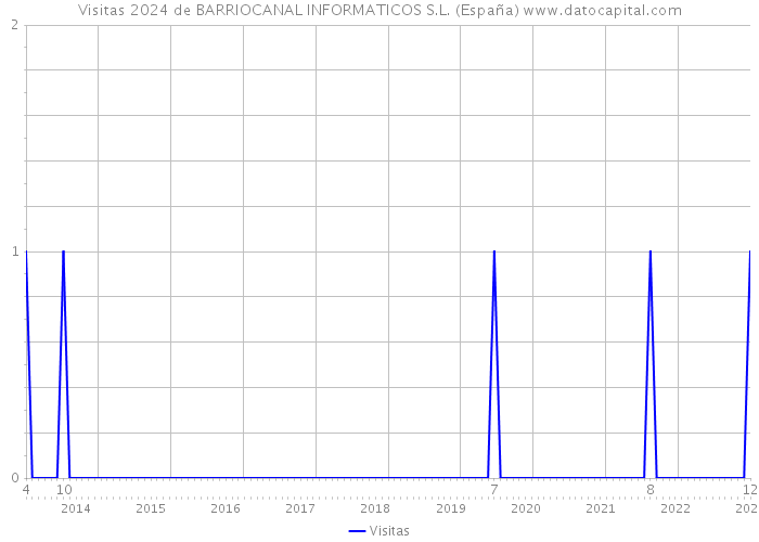 Visitas 2024 de BARRIOCANAL INFORMATICOS S.L. (España) 