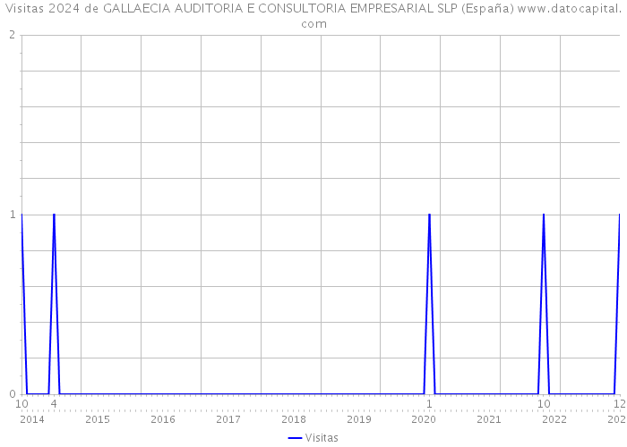Visitas 2024 de GALLAECIA AUDITORIA E CONSULTORIA EMPRESARIAL SLP (España) 