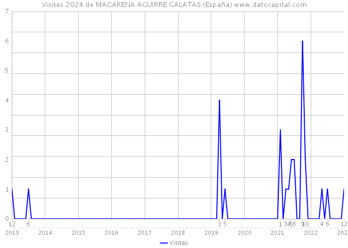 Visitas 2024 de MACARENA AGUIRRE GALATAS (España) 