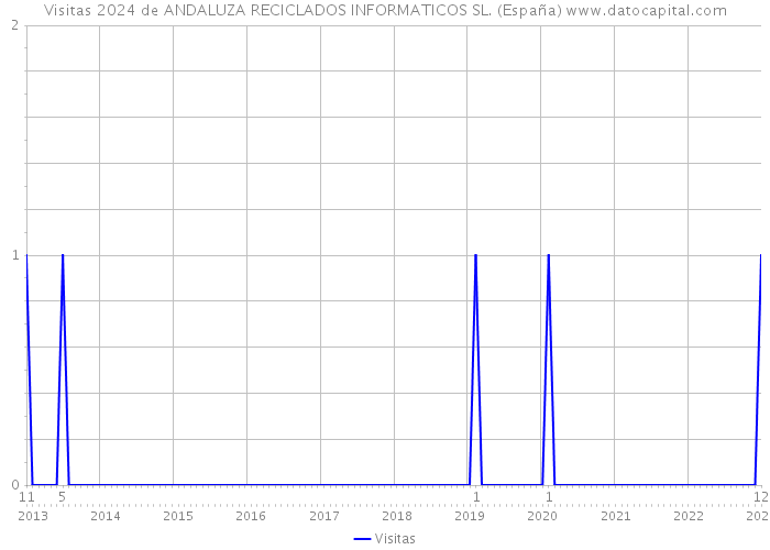 Visitas 2024 de ANDALUZA RECICLADOS INFORMATICOS SL. (España) 
