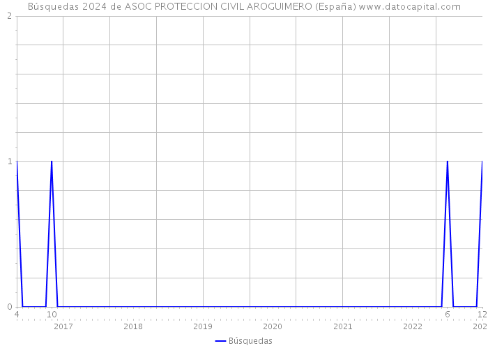Búsquedas 2024 de ASOC PROTECCION CIVIL AROGUIMERO (España) 