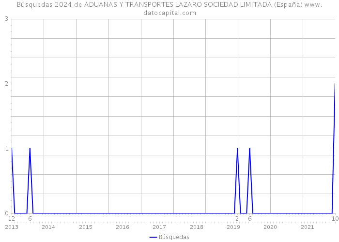 Búsquedas 2024 de ADUANAS Y TRANSPORTES LAZARO SOCIEDAD LIMITADA (España) 