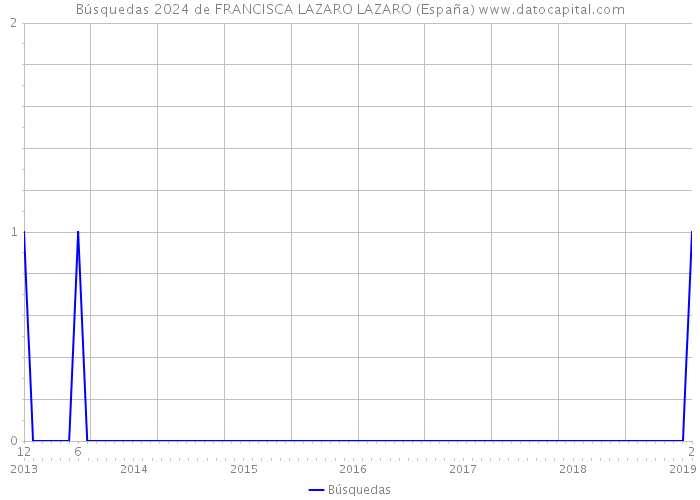 Búsquedas 2024 de FRANCISCA LAZARO LAZARO (España) 