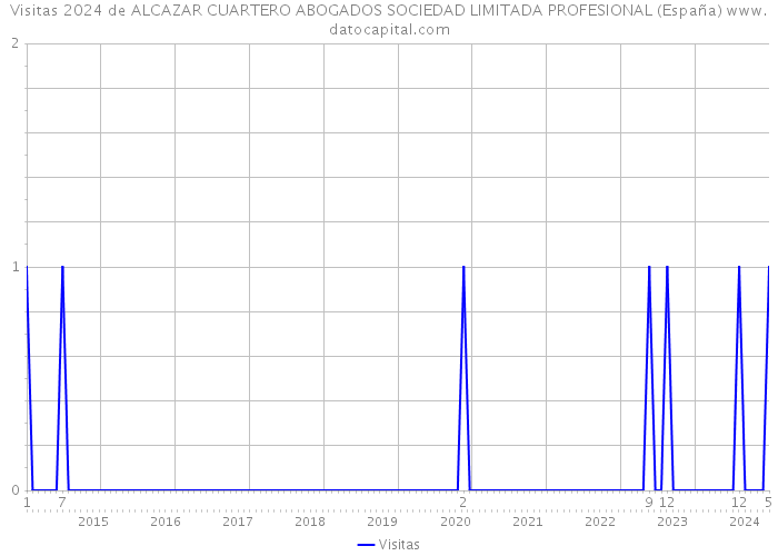 Visitas 2024 de ALCAZAR CUARTERO ABOGADOS SOCIEDAD LIMITADA PROFESIONAL (España) 