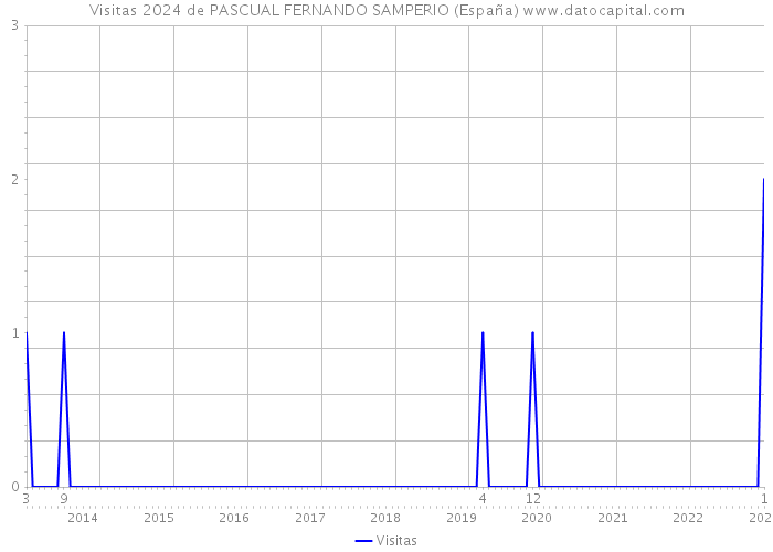 Visitas 2024 de PASCUAL FERNANDO SAMPERIO (España) 