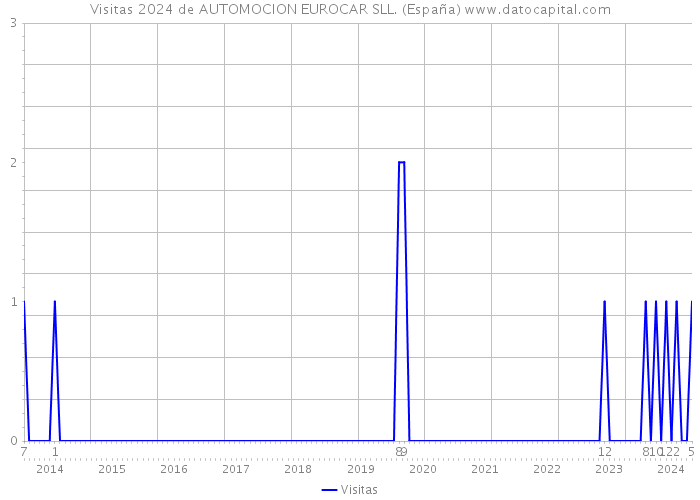 Visitas 2024 de AUTOMOCION EUROCAR SLL. (España) 